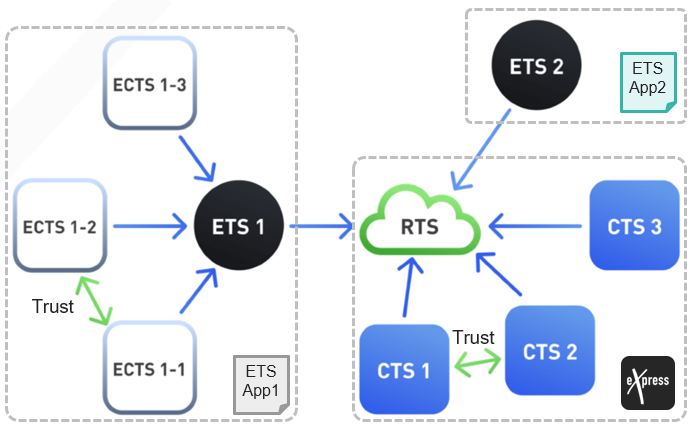 eXpress Servers Federation
