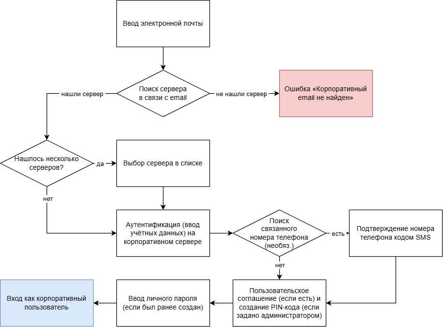 Схема аутентификации с использованием корпоративной почты